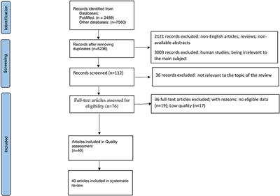 Pre-clinical Studies Identifying Molecular Pathways of Neuroinflammation in Parkinson's Disease: A Systematic Review